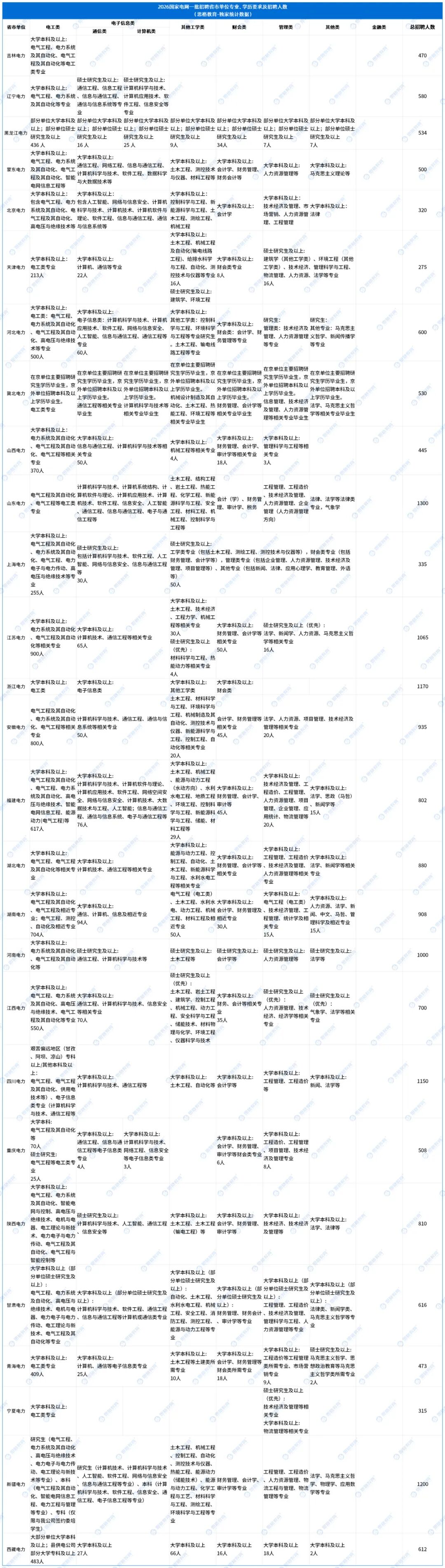 2026国家电网一批招聘公告_专业、学历及人数.png