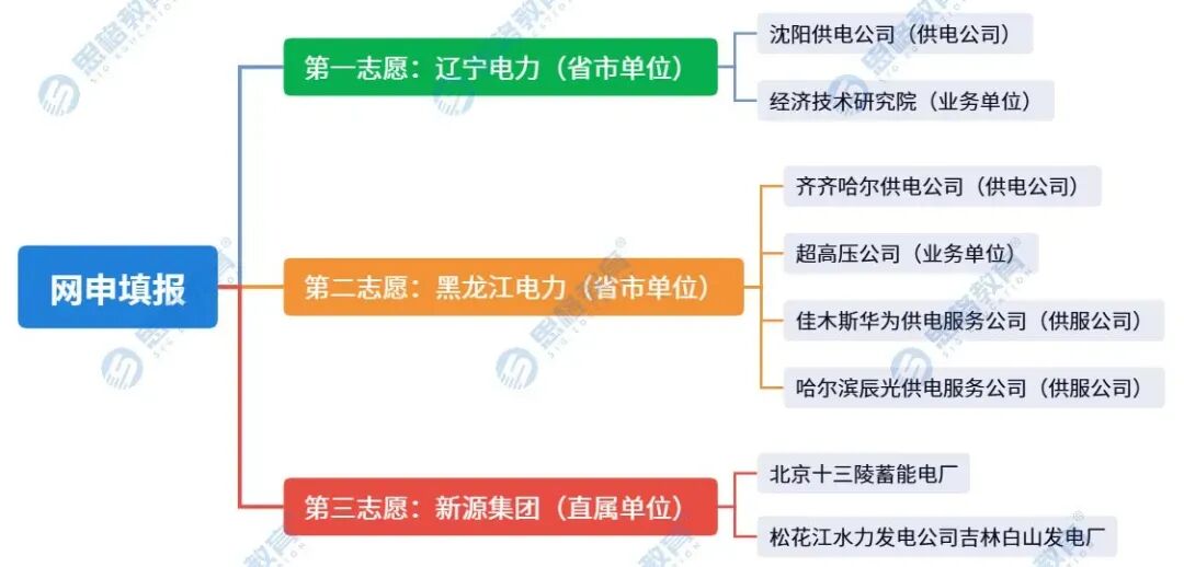 3志愿12意向