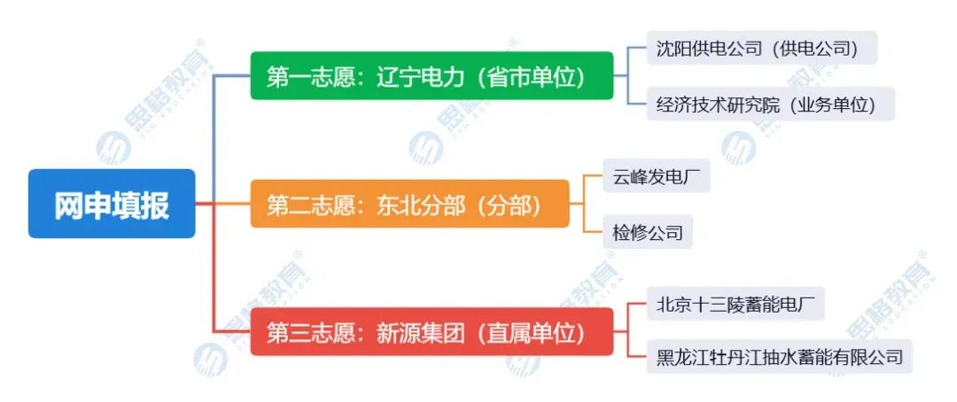 3志愿6意向