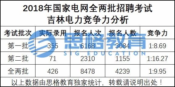 並且參加國家電網招聘考試人數較多,所以東北電力大學的電網就業排名