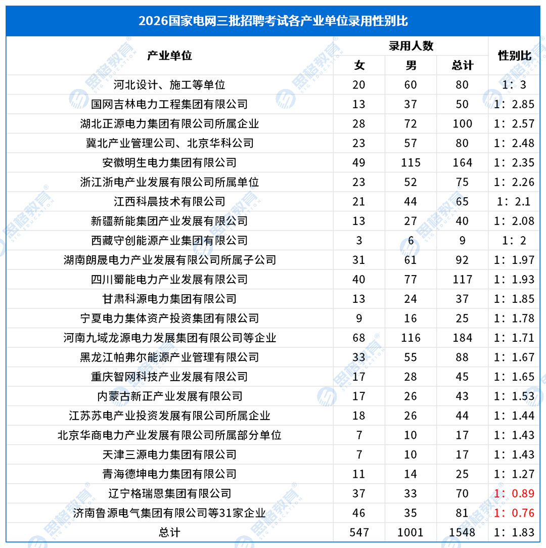 录用性别情况_三批产业单位.png