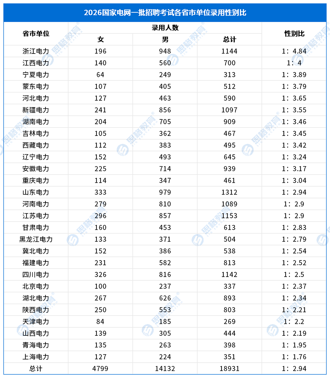 录用性别情况_一批省市单位.png