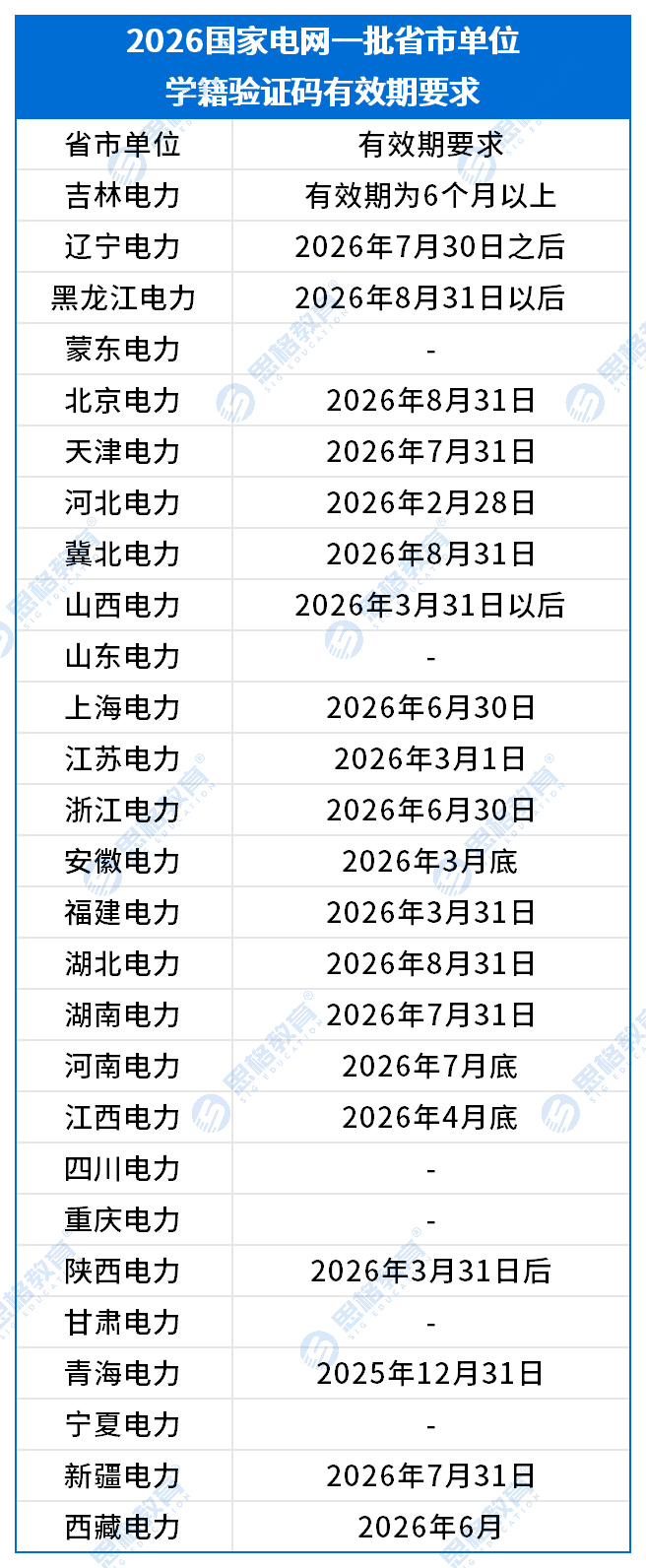 【省市单位】2026国家电网一批招聘公告_学籍验证码有效期.png