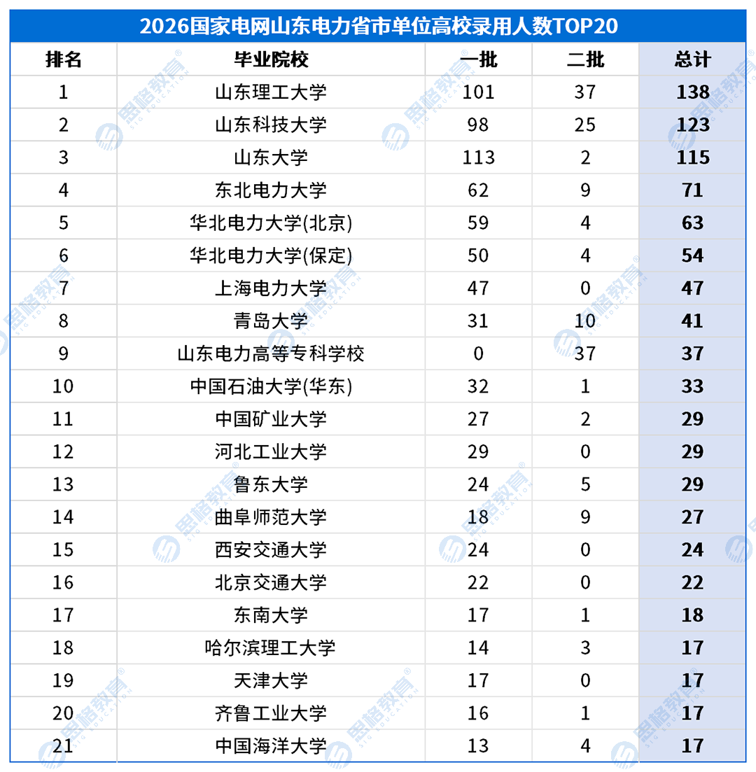 山东考情表格_高校录用排名-省市.png