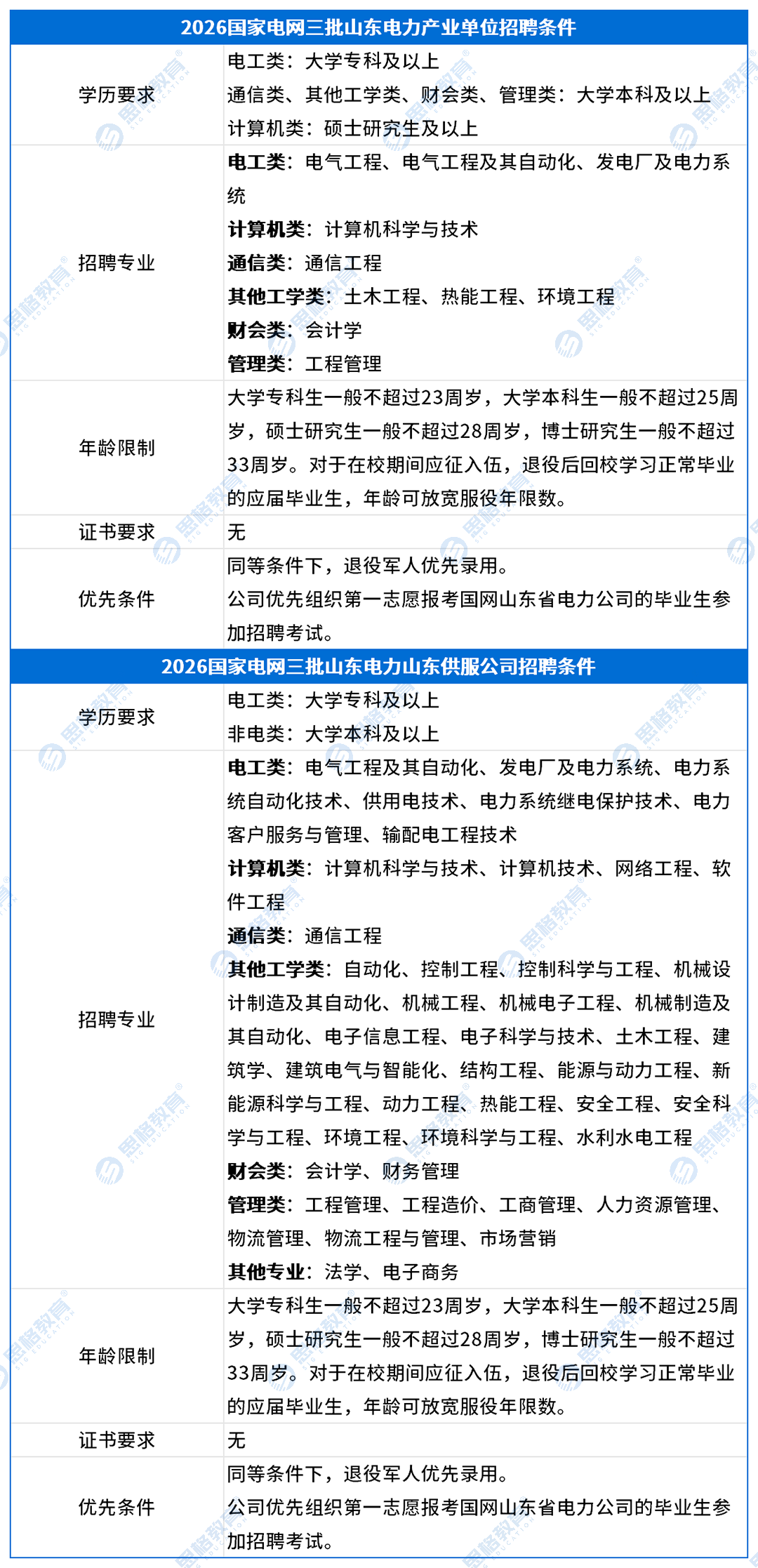 山东考情表格_招聘条件(2).png