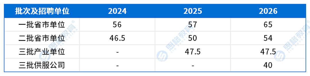 山东考情表格_进面分数线.png