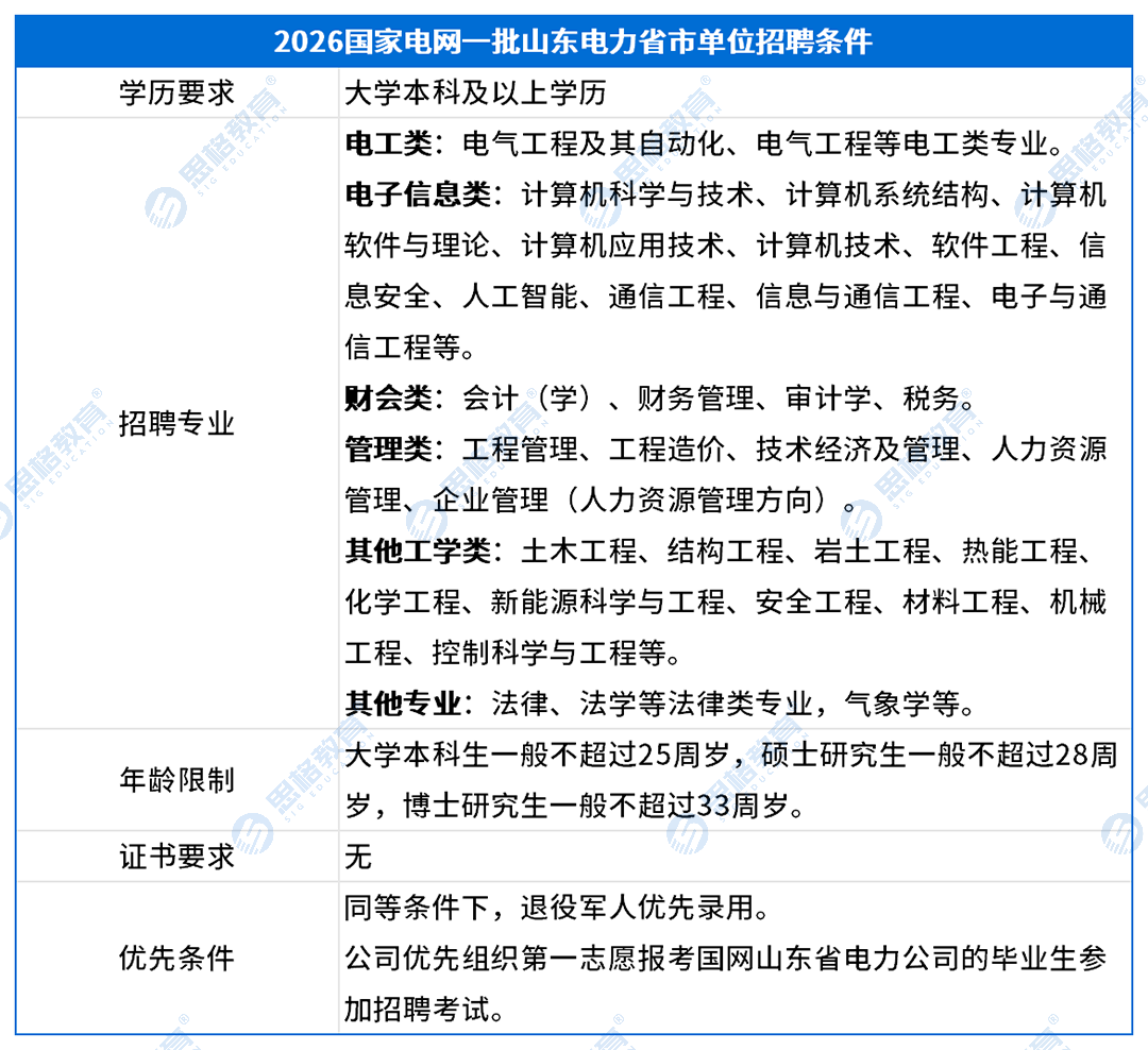 山东考情表格_招聘条件.png