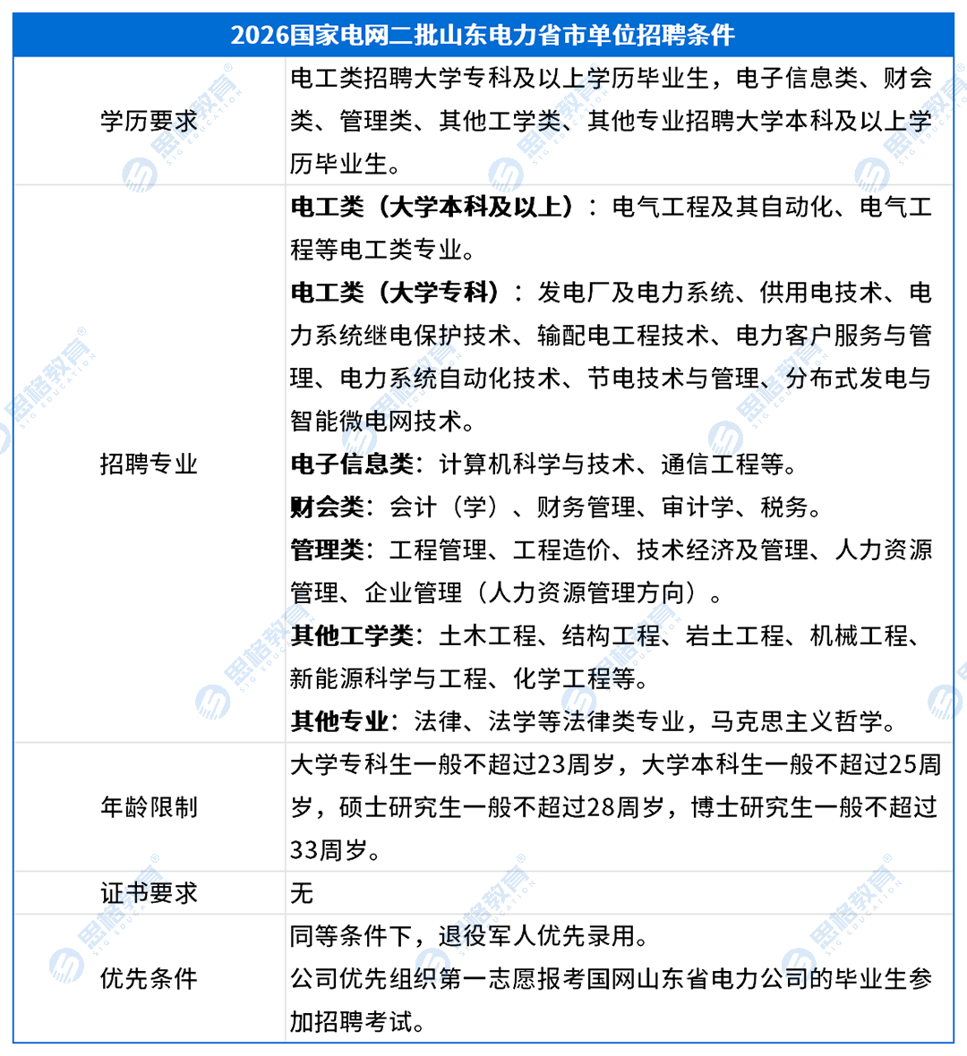 山东考情表格_招聘条件(1).png