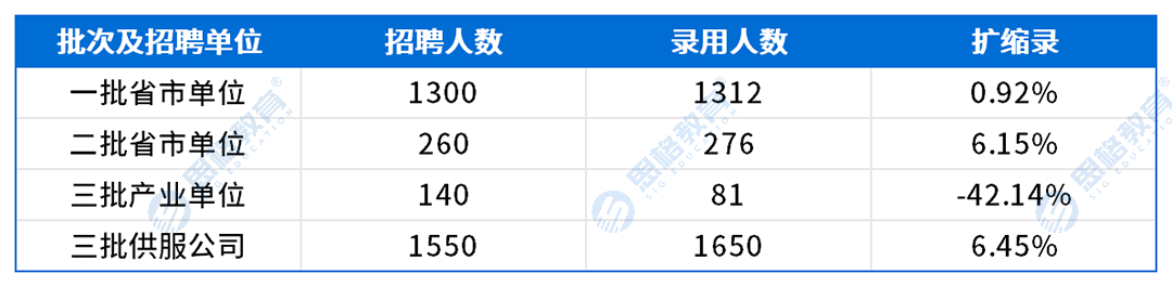 山东考情表格_扩缩录.png