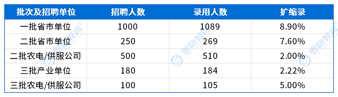 考情表格_扩缩录.png