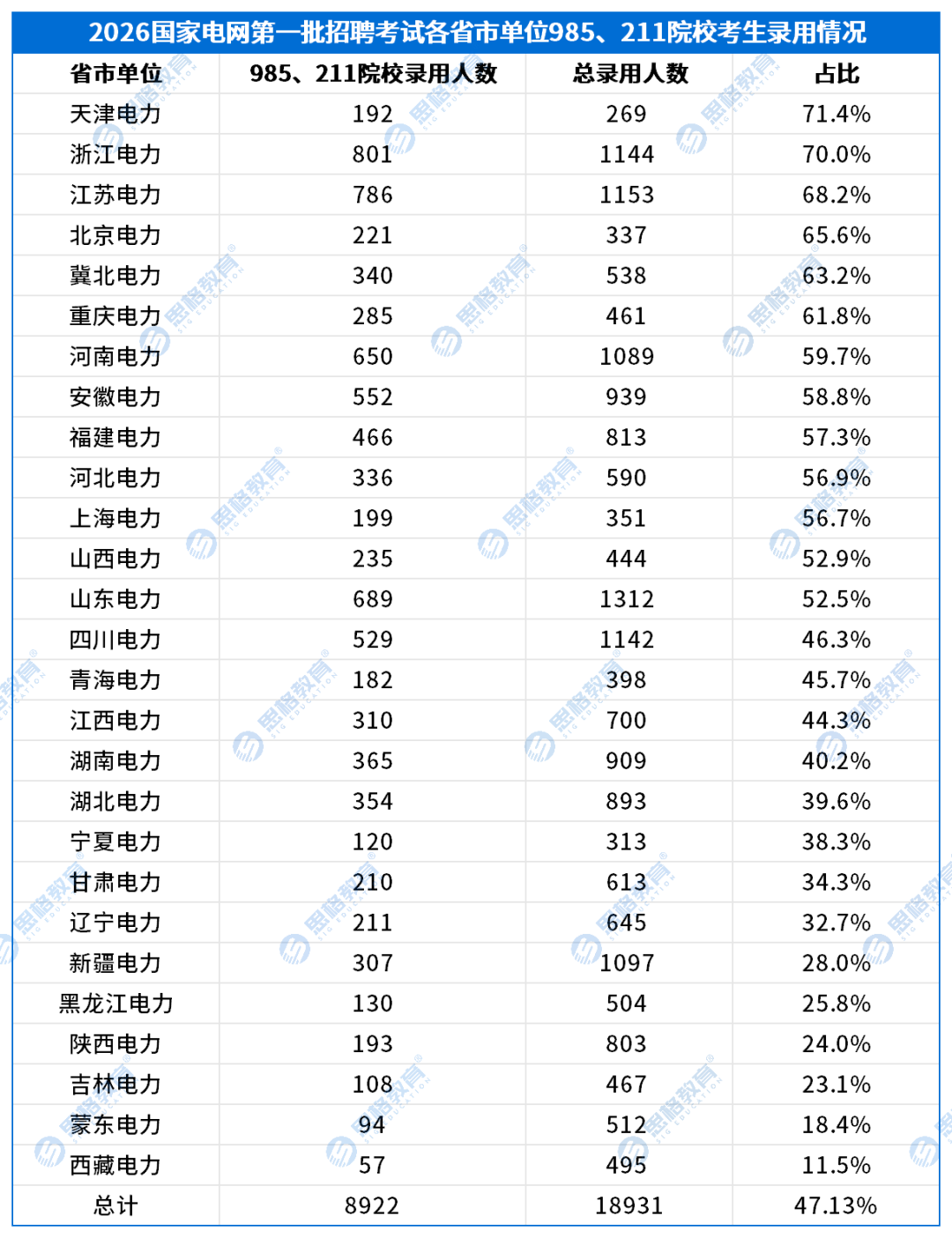 【省市单位】2026国家电网一批招聘录用院校层次分析_985、211录用占比.png