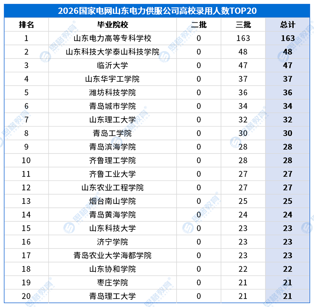 山东考情表格_高校录用排名-农电.png
