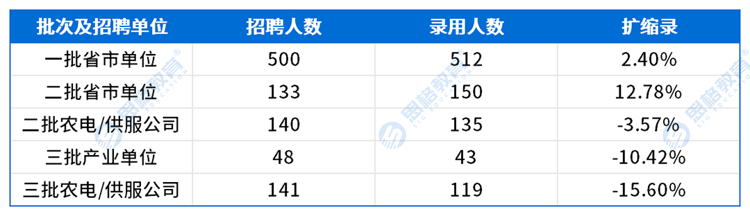 考情表格_扩缩录.png