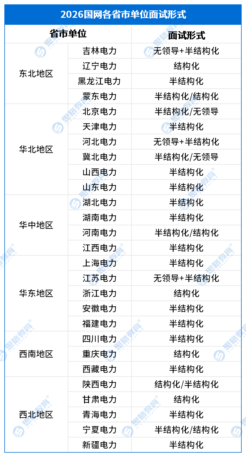 25国网一批面试形式汇总_Sheet1(3).png