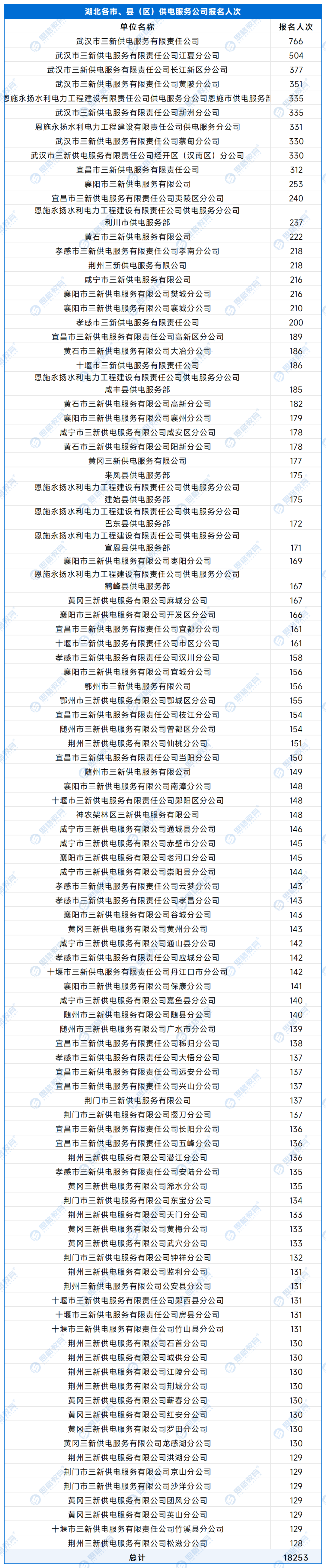 【A供服公司】各单位报名人数 - 副本_处理后_湖北各市、县（区）供电服务公司.png