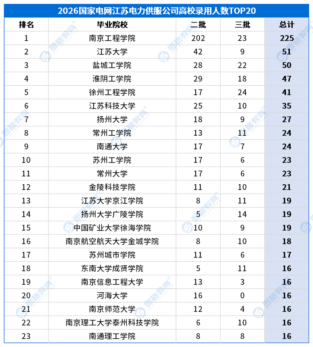 江苏考情表格_高校录用排名-农电.png