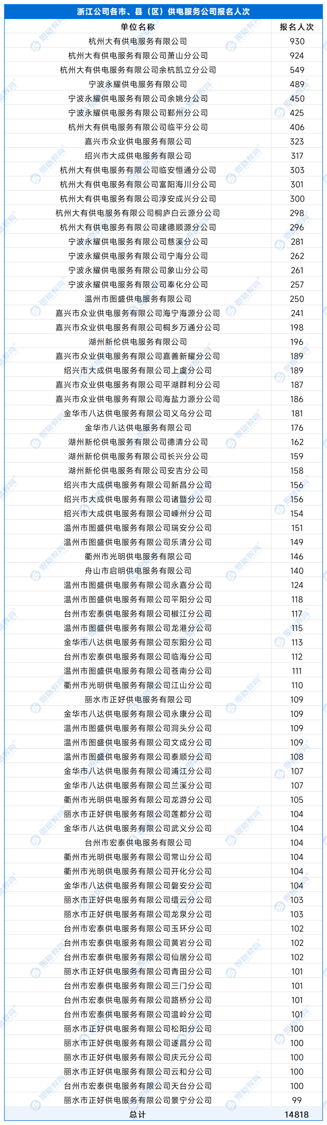【A供服公司】各单位报名人数 - 副本_处理后_浙江公司各市、县（区）供电服务公司.png