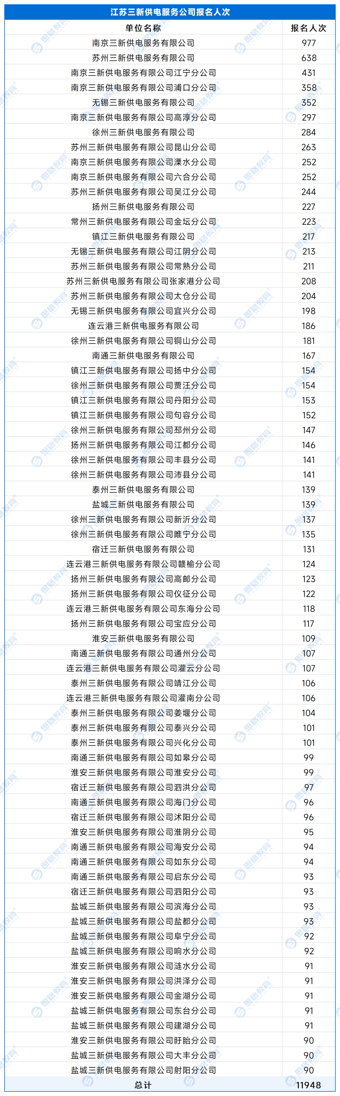 【A供服公司】各单位报名人数 - 副本_处理后_江苏三新供电服务公司.png