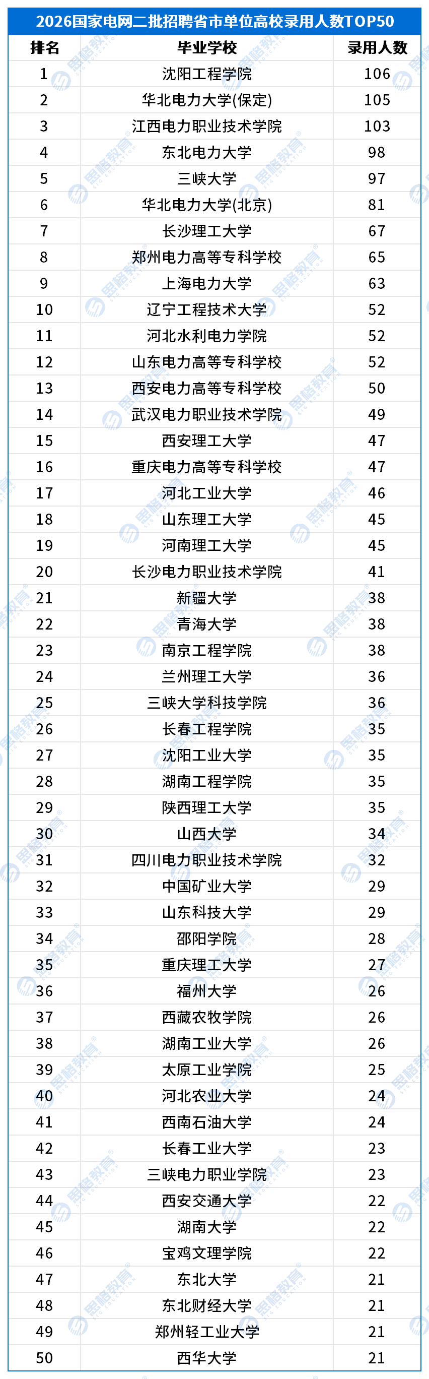 国网二批高校录用完整排行榜(1)_Sheet1(1).png