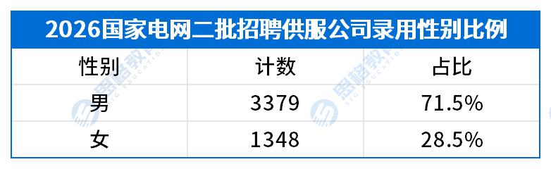二批供服录用统计_性别比.png