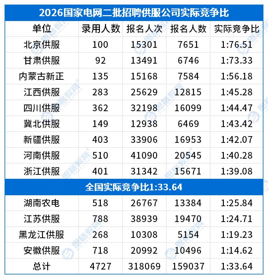 二批供服录用统计_竞争比.png