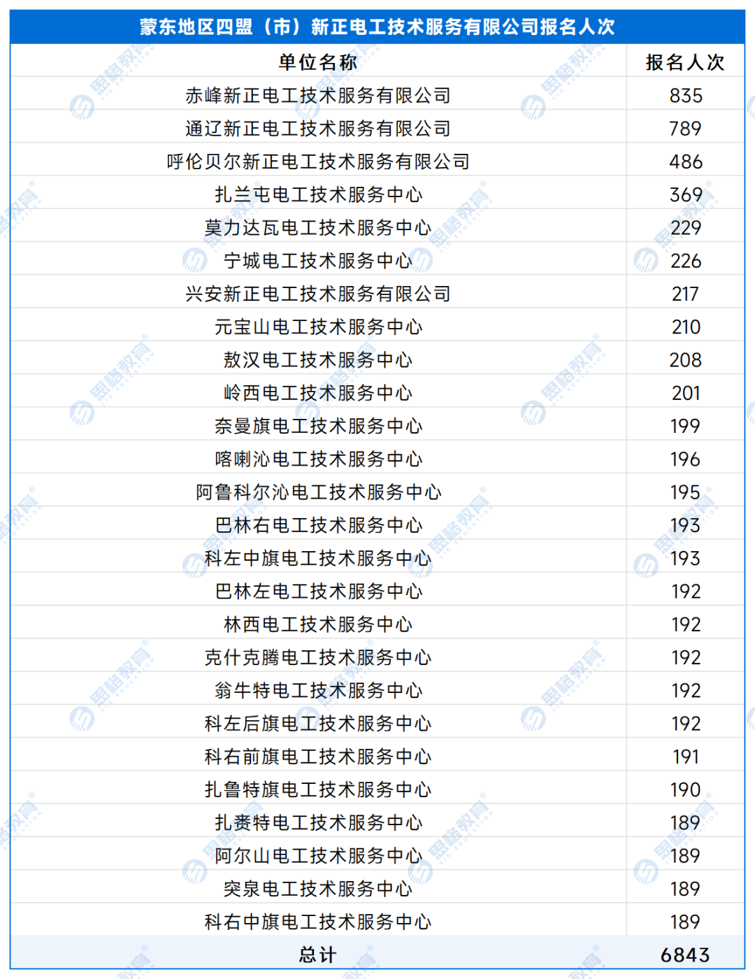 【A供服公司】各单位报名人数 - 副本_处理后_蒙东地区四盟（市）新正电工技术服务有限公司.png