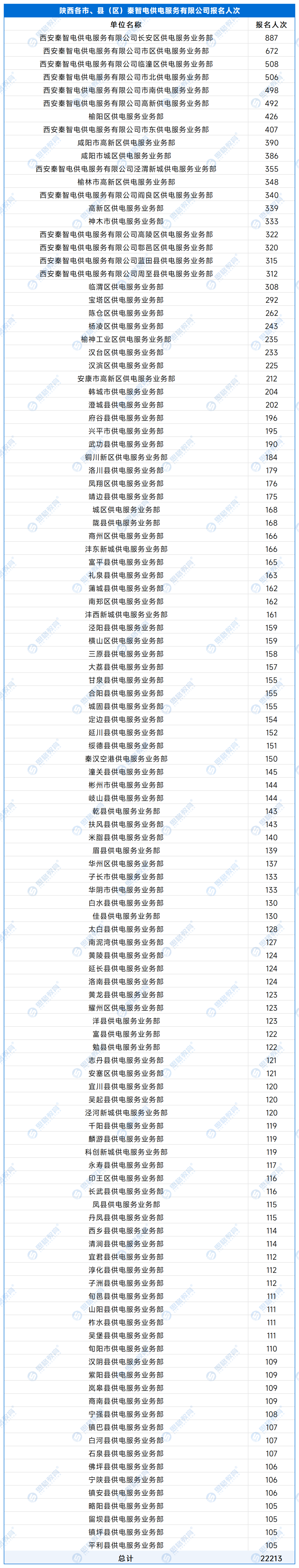 【A供服公司】各单位报名人数 - 副本_处理后_陕西各市、县（区）秦智电供电服务有限公司.png