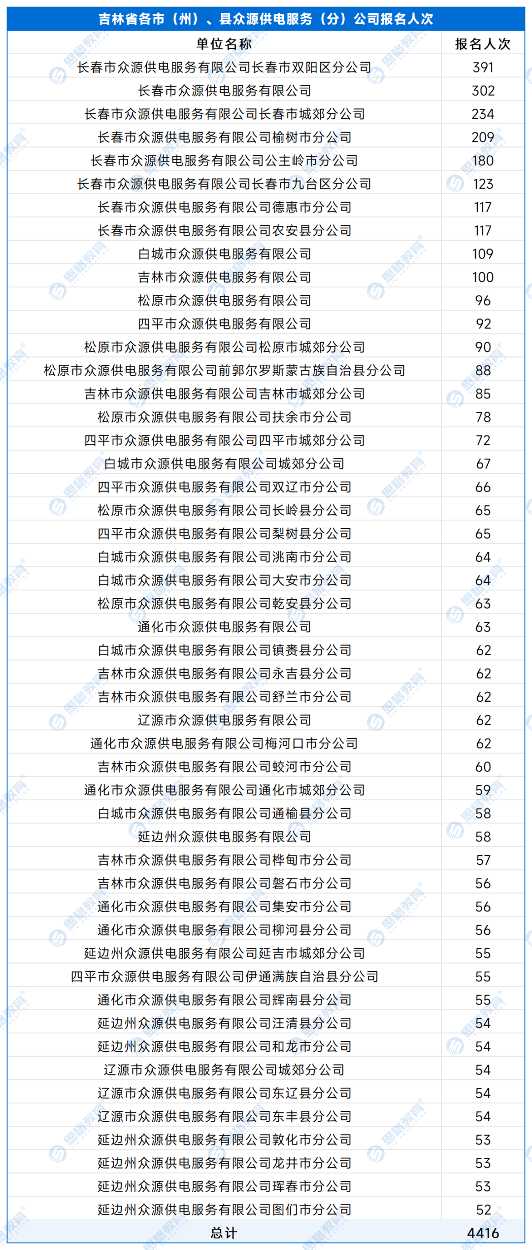 【A供服公司】各单位报名人数 - 副本_处理后_吉林省各市（州）、县众源供电服务（分）公司.png