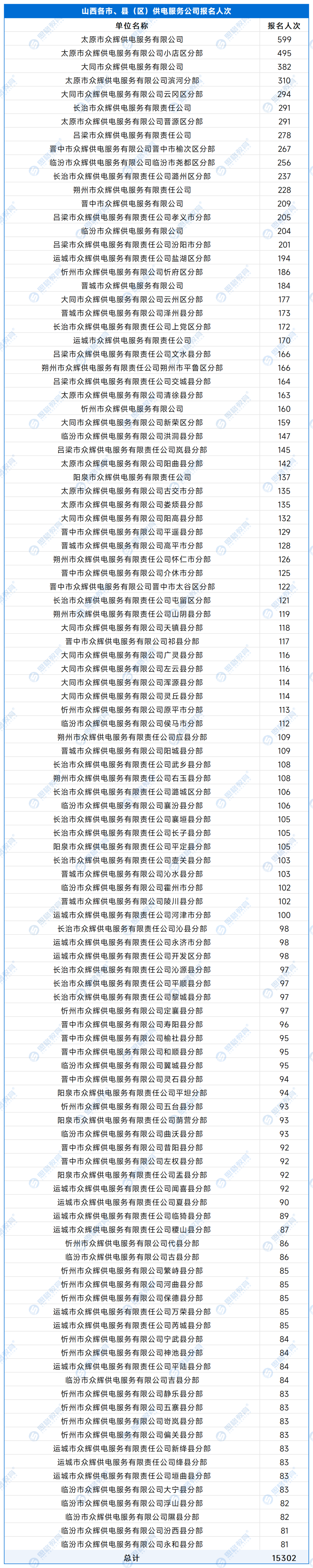【A供服公司】各单位报名人数 - 副本_处理后_山西各市、县（区）供电服务公司.png