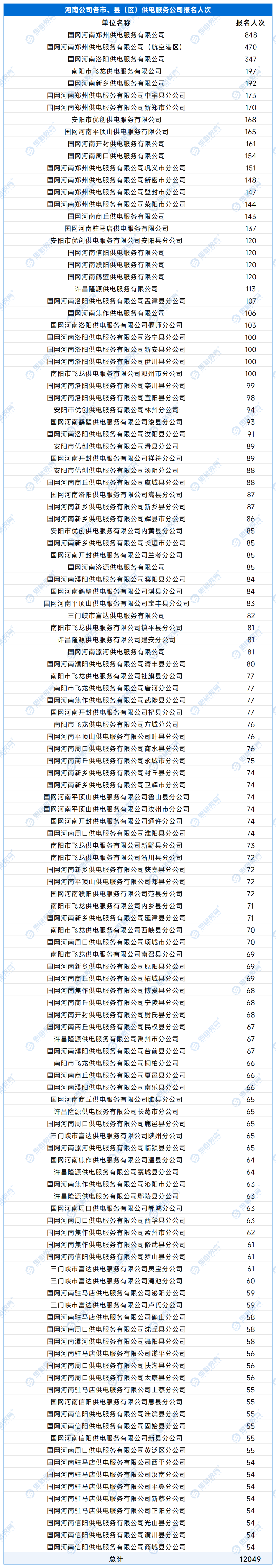 【A供服公司】各单位报名人数 - 副本_处理后_河南公司各市、县（区）供电服务公司.png