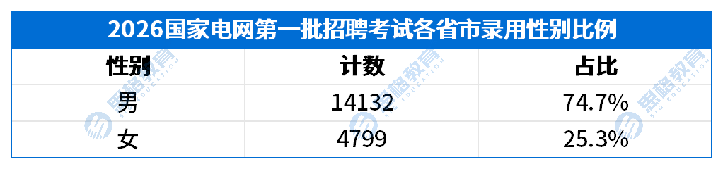 2026国家电网一批录用公示数据汇总20260121_男女录用比例.png
