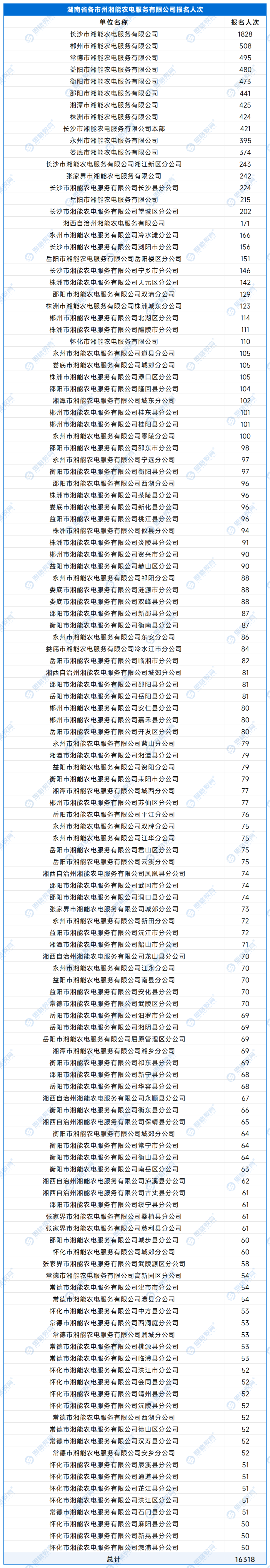 【A供服公司】各单位报名人数 - 副本_处理后_湖南省各市州湘能农电服务有限公司.png