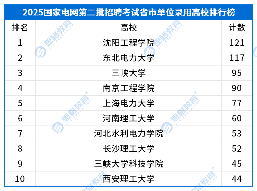 D-25国网二批高校录用排名_省市单位 (2).png