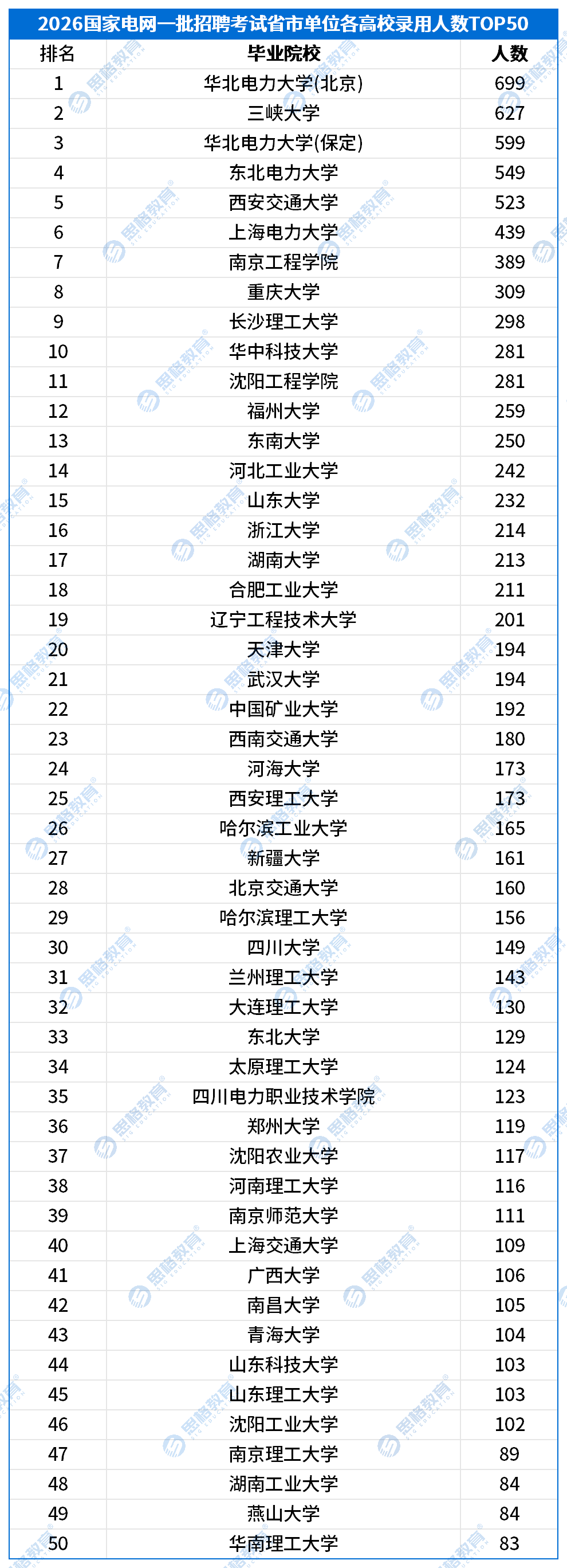 2026国家电网一批录用公示数据汇总20260121_省市单位高校排行(1).png