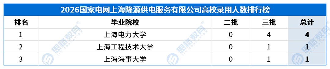 合并高校录用排行_供服公司_上海隆源供电服务有限公司.png