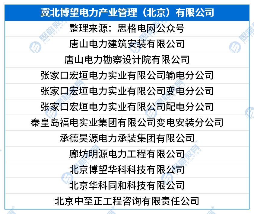 国网三批三产单位汇总_冀北博望电力产业管理（北京）有限公司.png