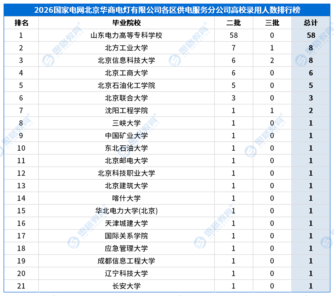 合并高校录用排行_供服公司_北京华商电灯有限公司各区供电服务分公司.png