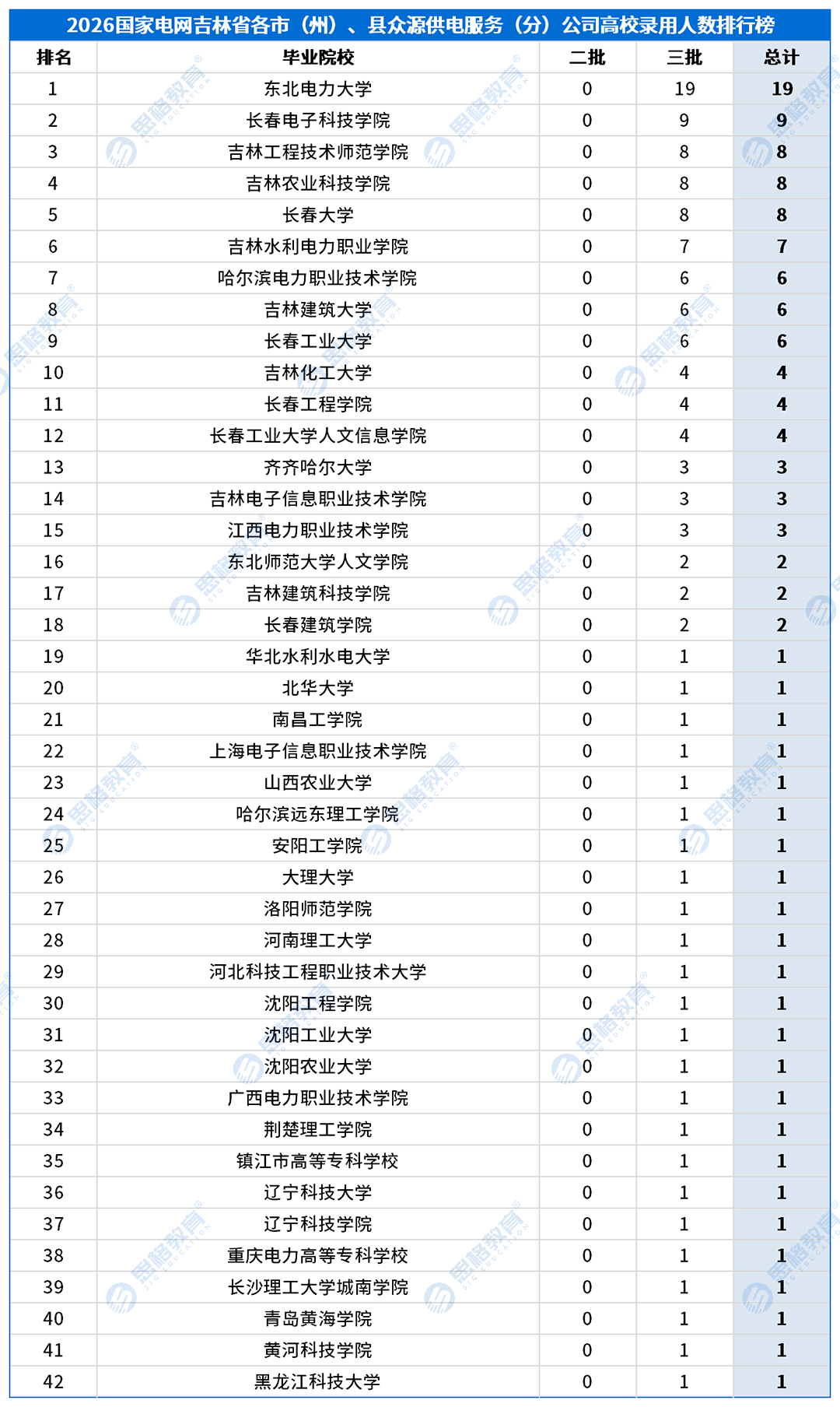 合并高校录用排行_供服公司_吉林省各市（州）、县众源供电服务（分）公司.png