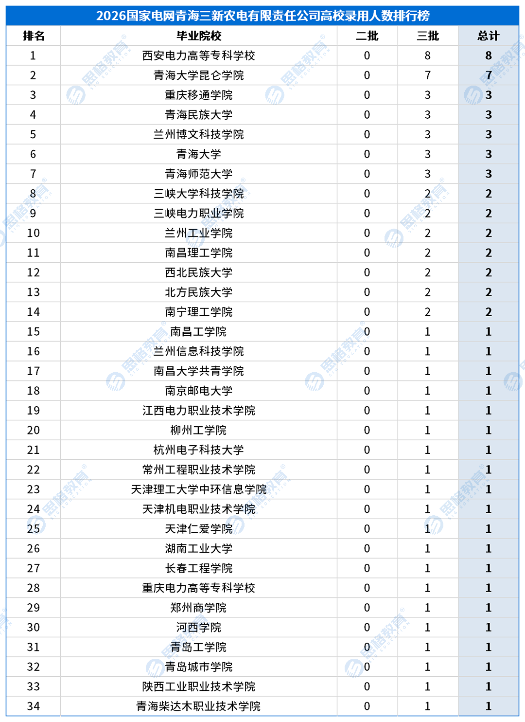合并高校录用排行_供服公司_青海三新农电有限责任公司.png