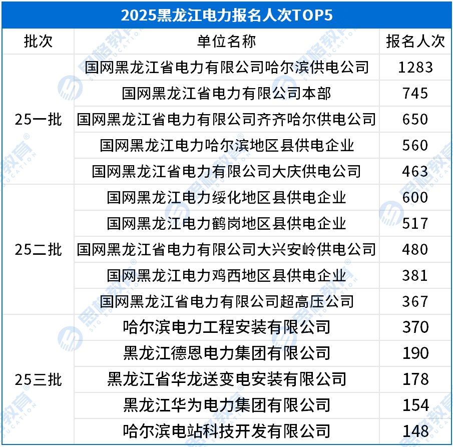 考情相关_报名人数TOP5.png