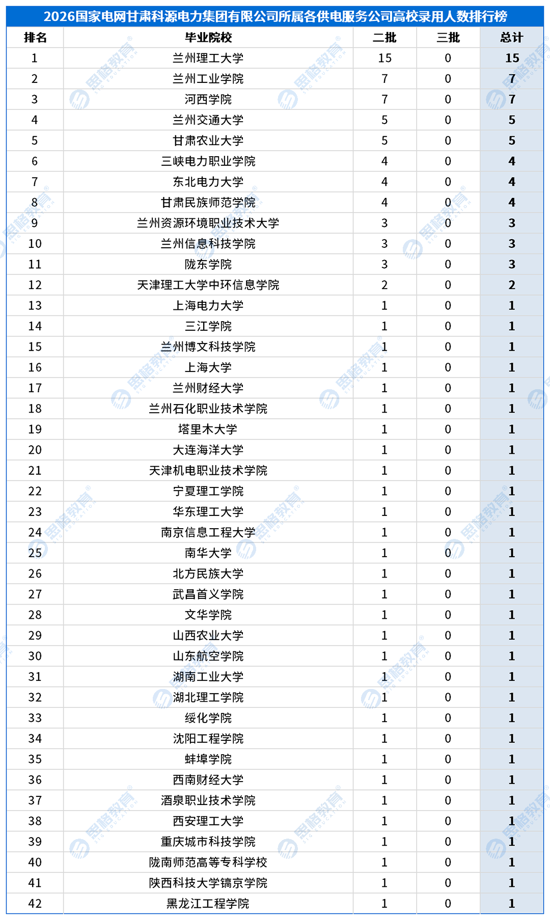 合并高校录用排行_供服公司_甘肃科源电力集团有限公司所属各供电服务公司.png