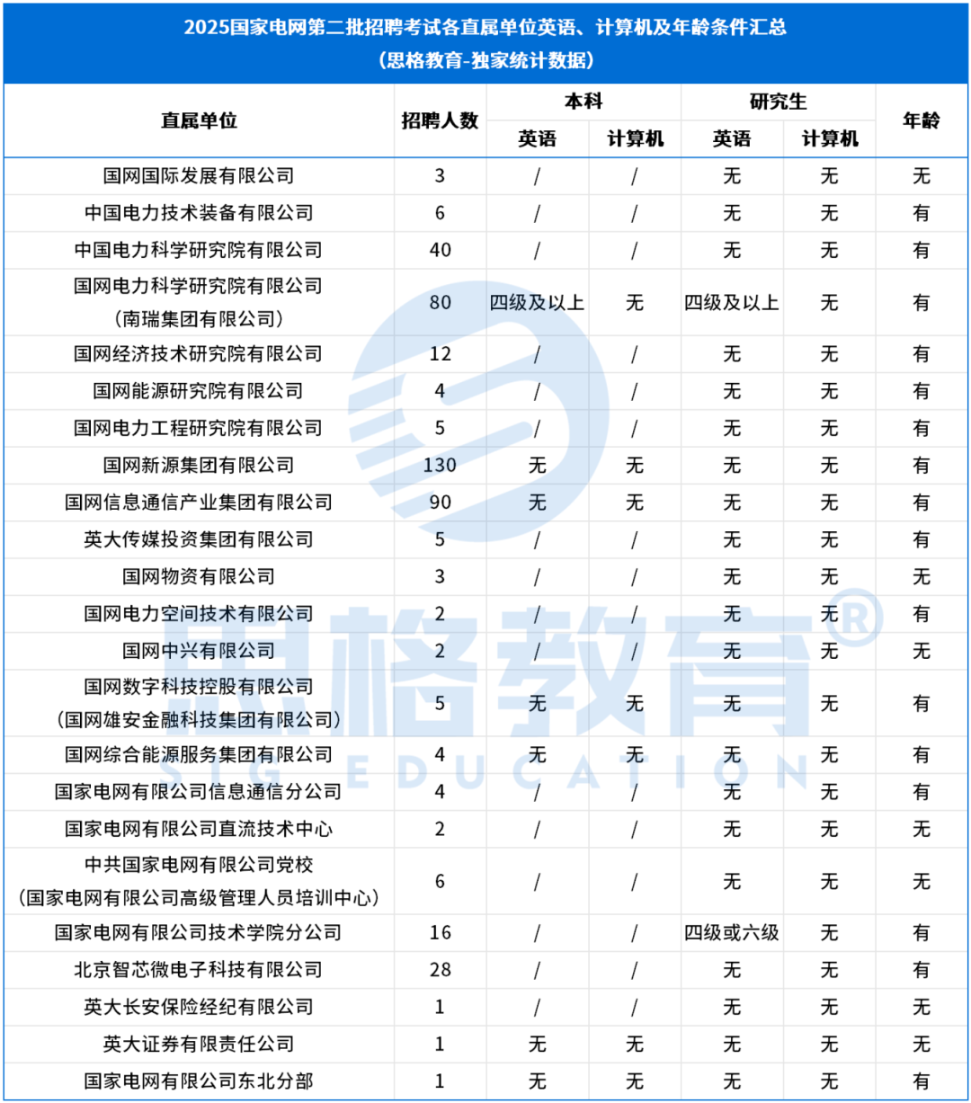 A-25国网二批省市单位公告信息汇总_四六级、计算机.png