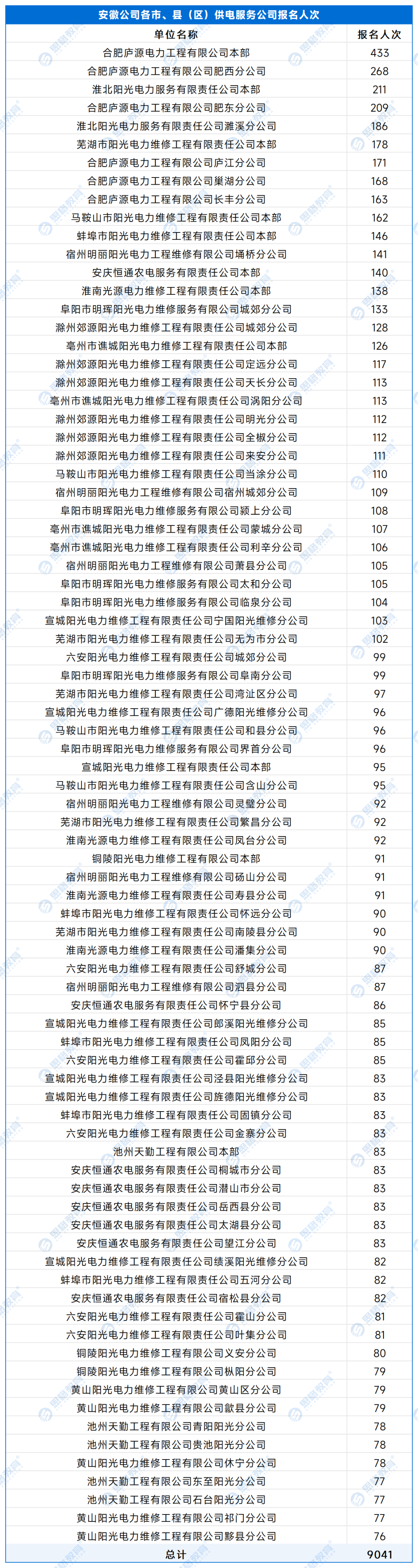 【A供服公司】各单位报名人数 - 副本_处理后_安徽公司各市、县（区）供电服务公司.png
