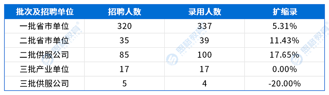 北京考情表格_扩缩录.png