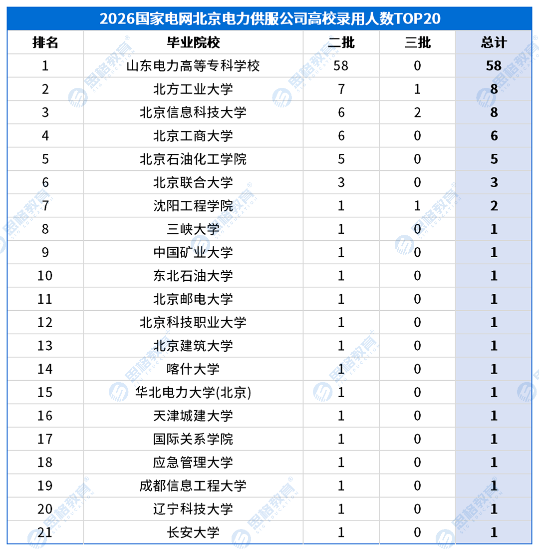 北京考情表格_高校录用排名-农电.png