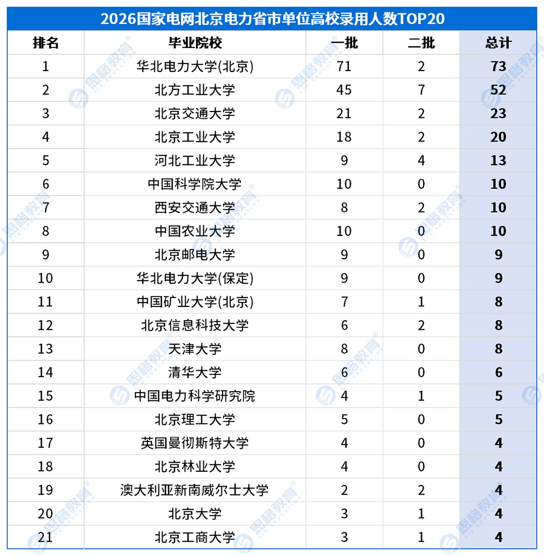 北京考情表格_高校录用排名-省市.png