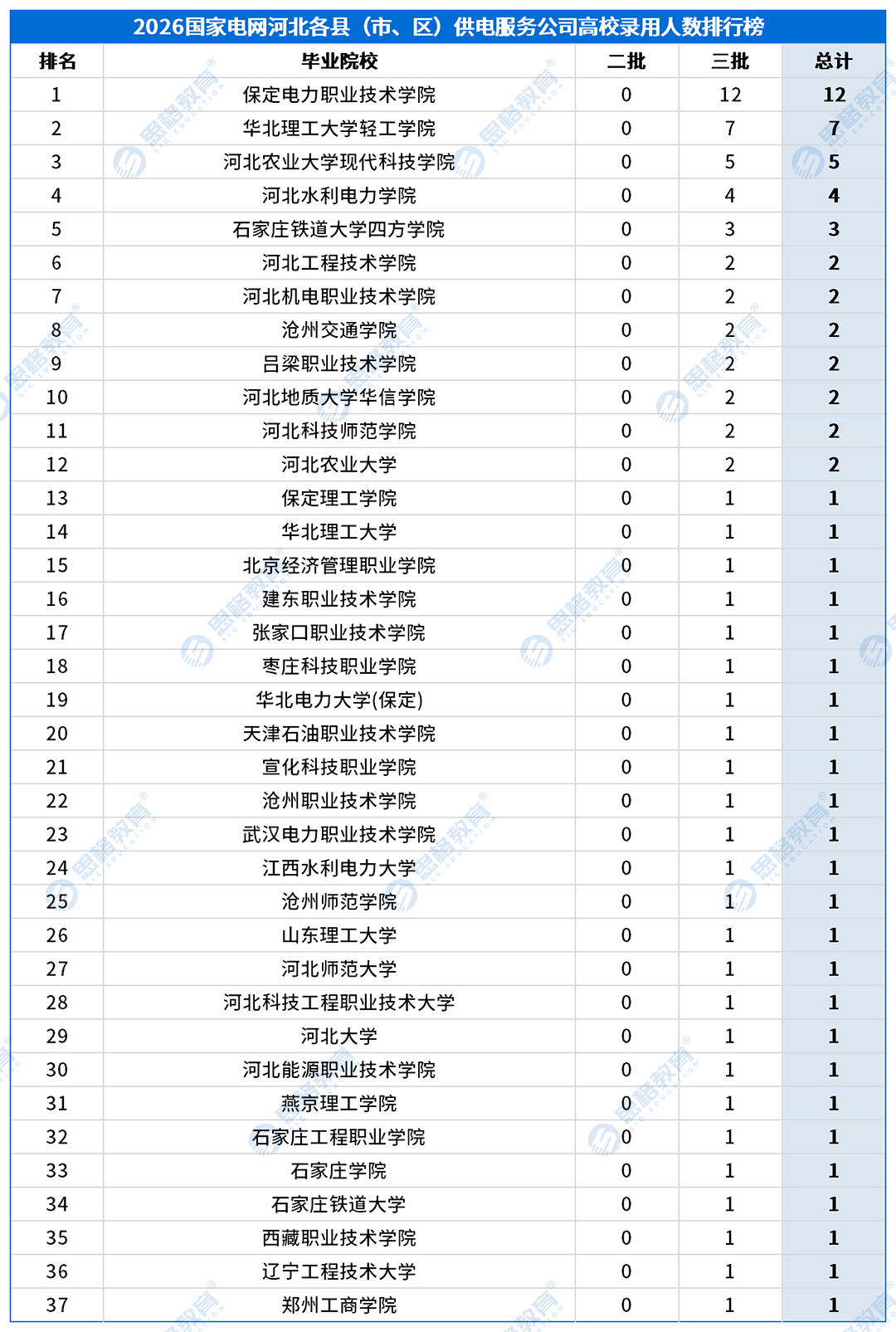 合并高校录用排行_供服公司_河北各县（市、区）供电服务公司.png