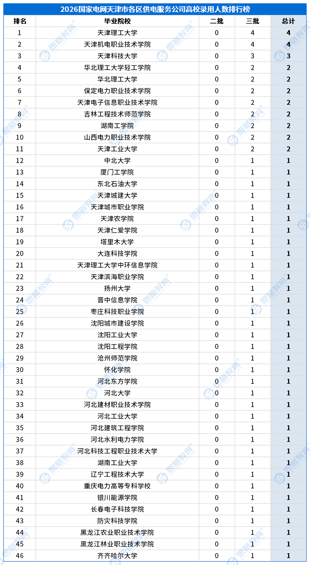 合并高校录用排行_供服公司_天津市各区供电服务公司.png