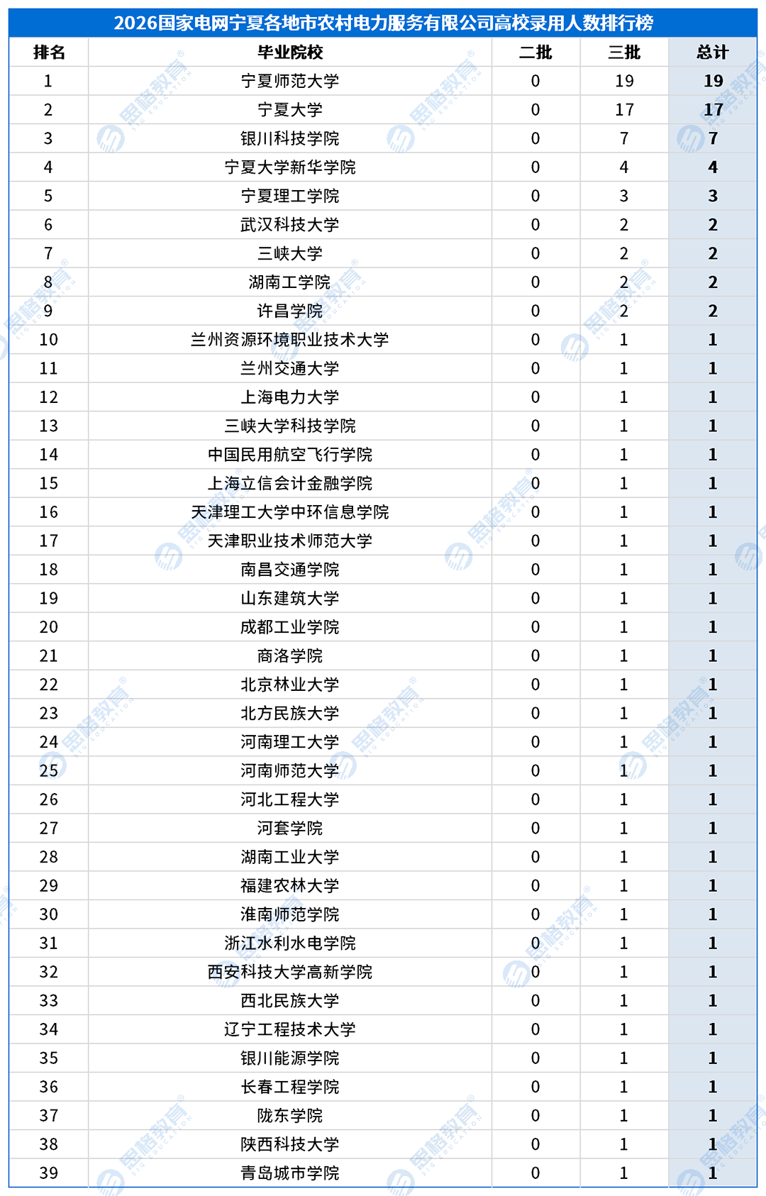合并高校录用排行_供服公司_宁夏各地市农村电力服务有限公司.png