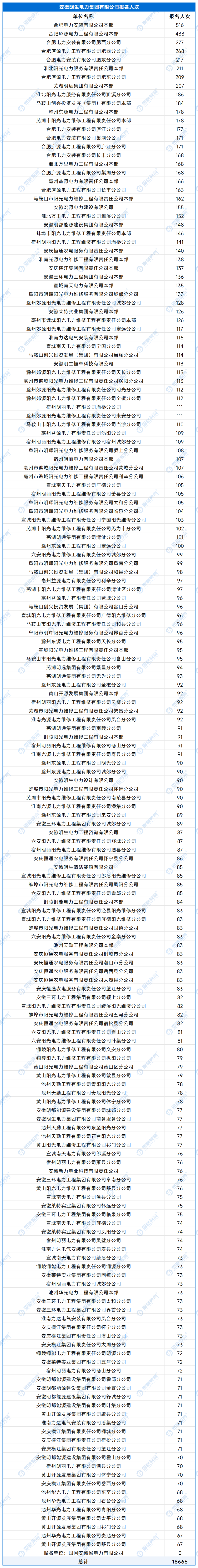 【A产业单位】各单位报名人数 - 副本_处理后_安徽明生电力集团有限公司.png